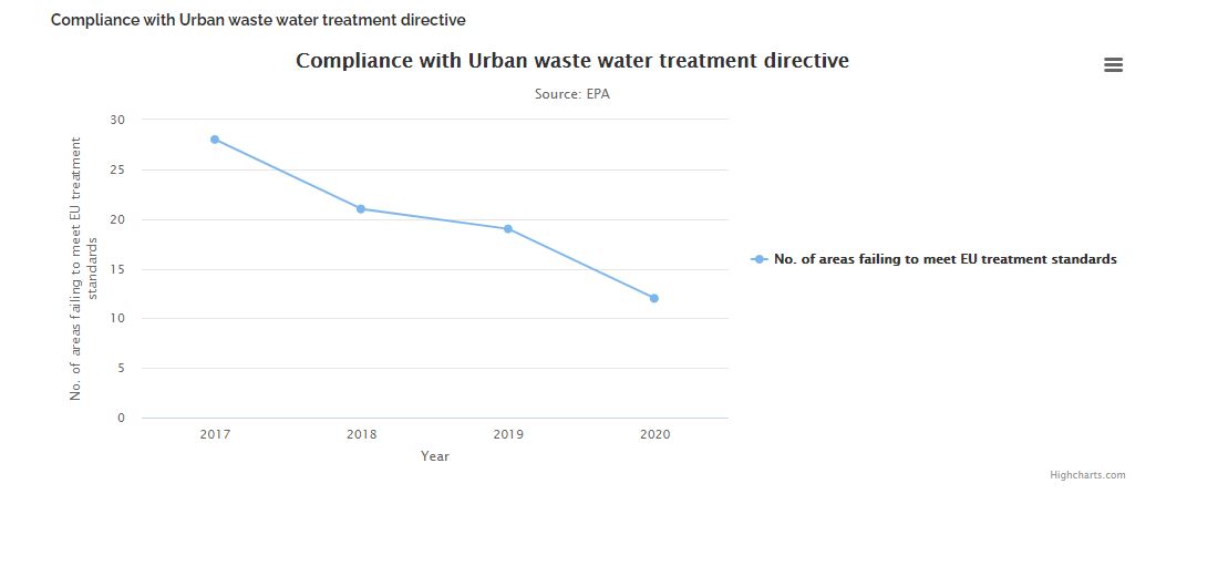 graph displaying compliance with urban waste water