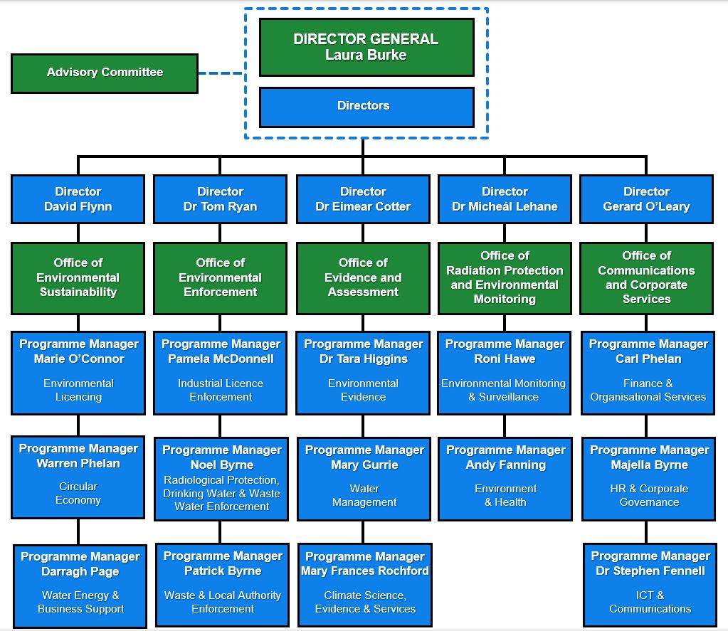 EPA Organisational Chart May 24