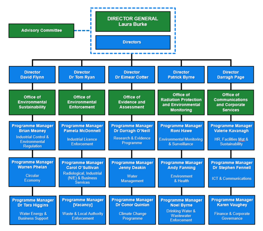 Organisational Structure as of 11 November 2025