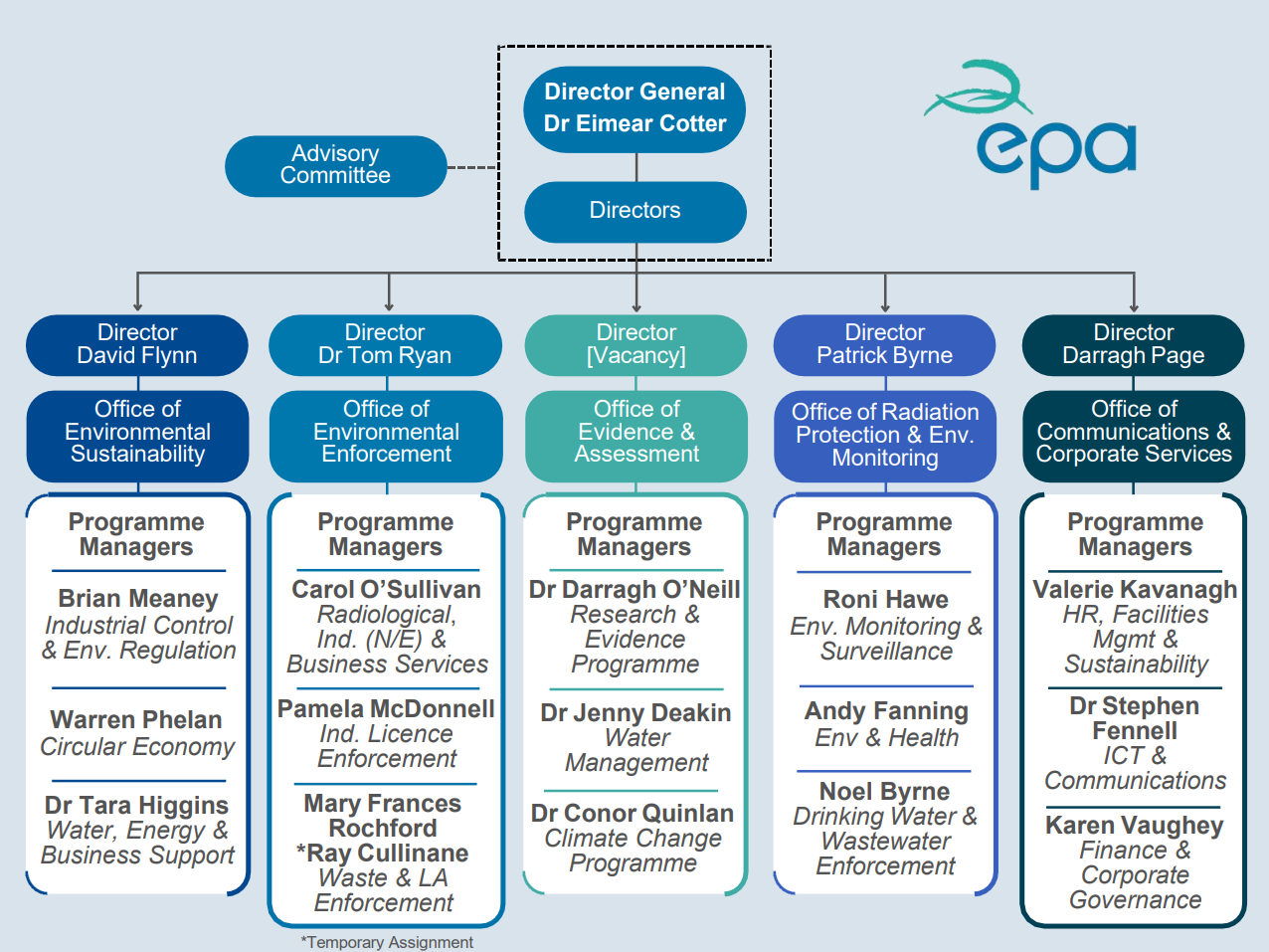 EPA Organisation Structure March 2026