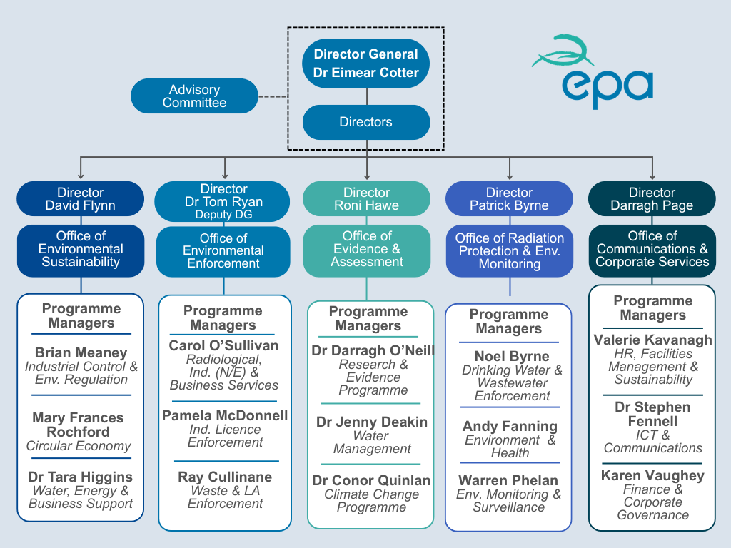 EPA Organisation Structure
