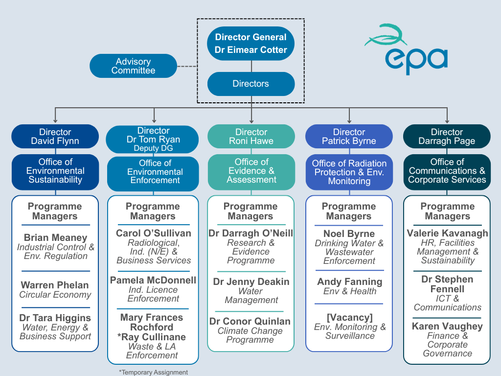 Organisational Structure as of 2026 March 25