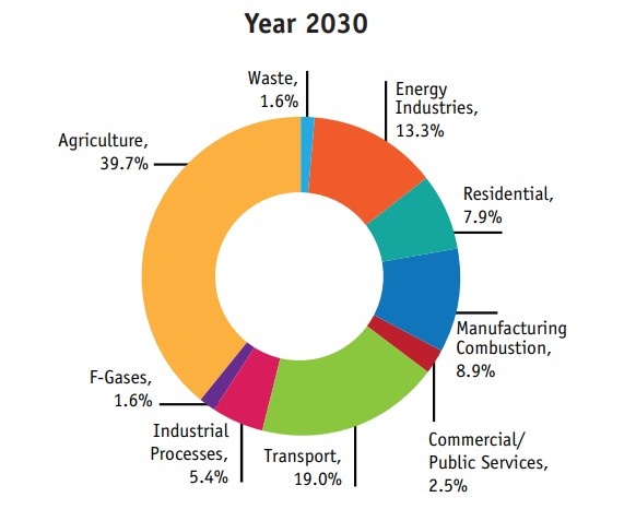 Pie chart of 2030 greenhouse gas projections